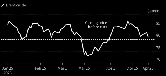 Brent Crude Price