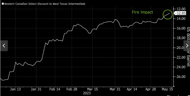 Canadian-Originated Crude Prices