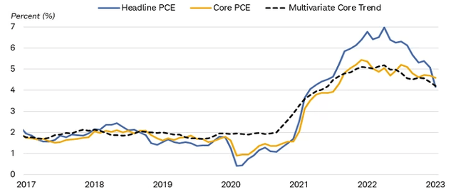 Inflation Measures (US)