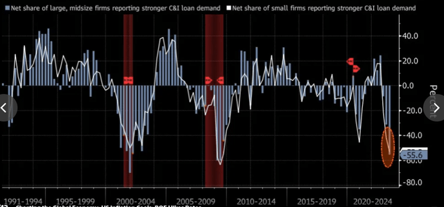 Loan Demand (as measured by the senior loan officer survey)