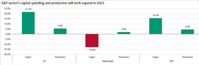 Exploration and Production Spending Increase (Energy Sector)