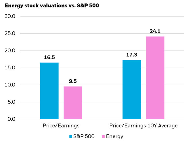 Relative Valuations (January 2023)