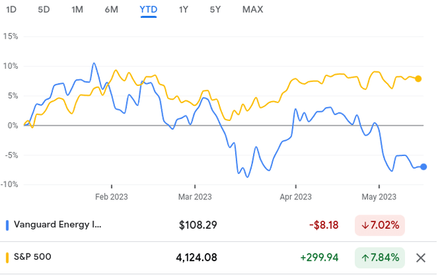 YTD Performance