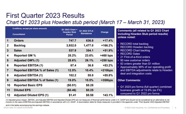 Chart Industries First Quarter Results Summary