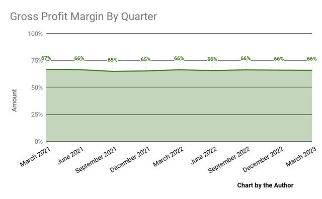 Gross Profit Margin