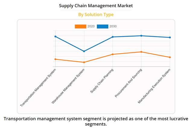 Supply Chain Management Market