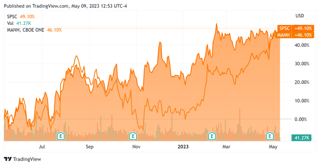 52-Week Stock Price Comparison