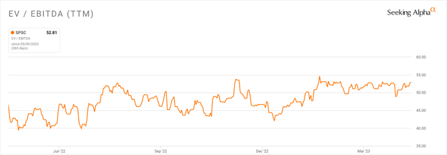 EV/EBITDA Multiple History