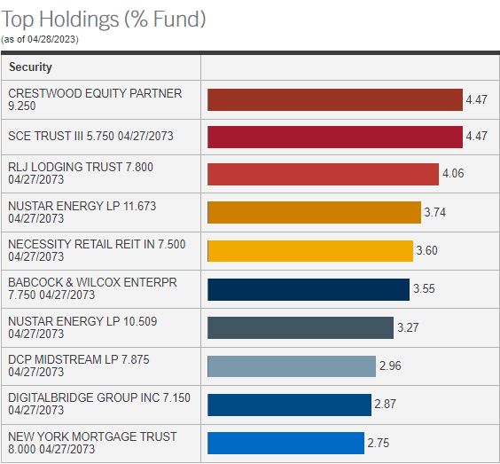 PFFA Top Holdings