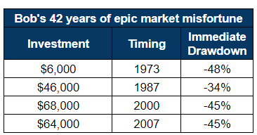 Bob's Investment Timing