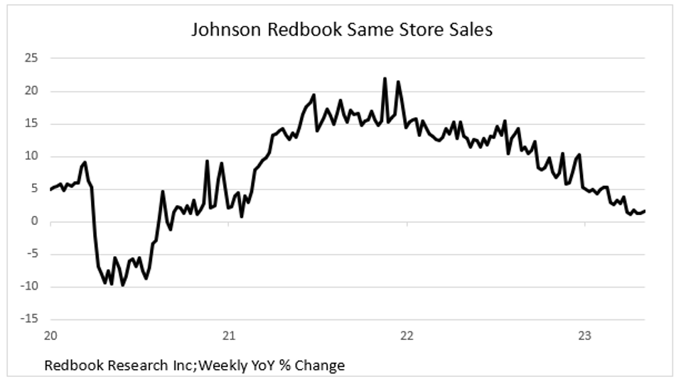 As Signs Of Recession Mount, The Fed Reiterates Its Hawkish Path