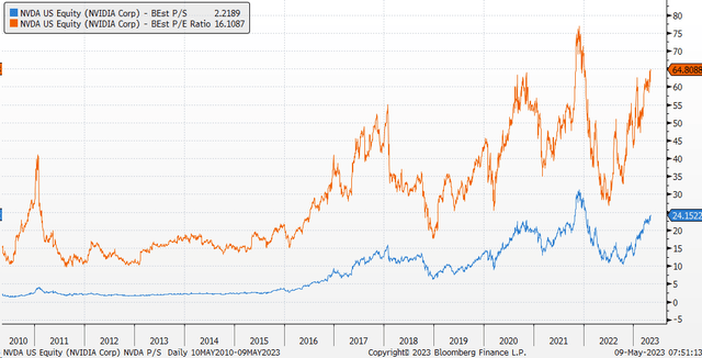 Nvidia Stock Valuation