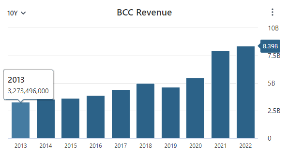 BCC Revenue Data