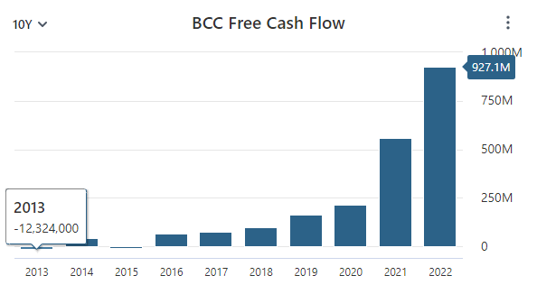 BCC Free Cash Flow Data