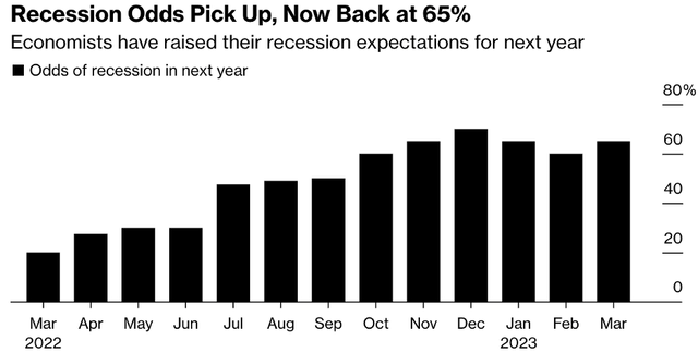 U.S. recession odds