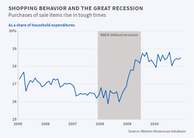 Purchases of sale items as a percentage of household expenditure