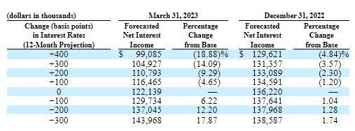 Interest Rate Sensitivity