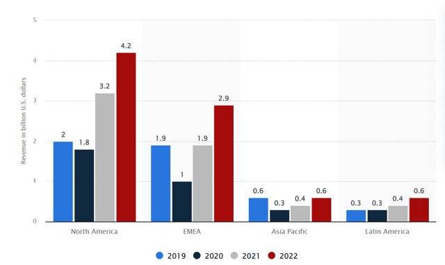 Revenue of Airbnb worldwide