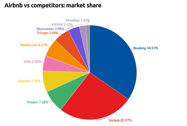 Airbnb vs competitors: market share