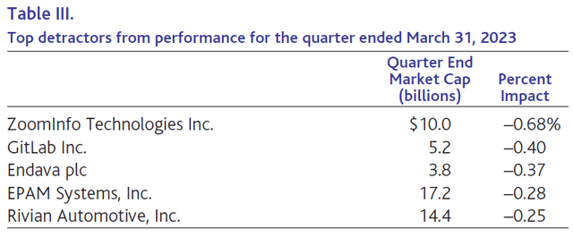 Top detractors from performance for the quarter ended March 31, 2023