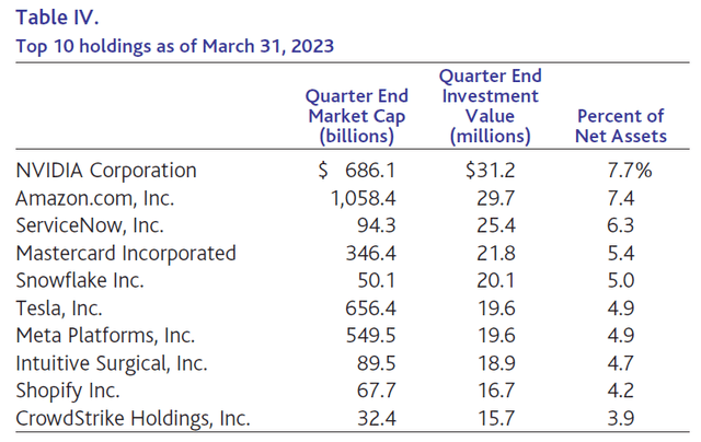 Top 10 holdings as of March 31, 2023