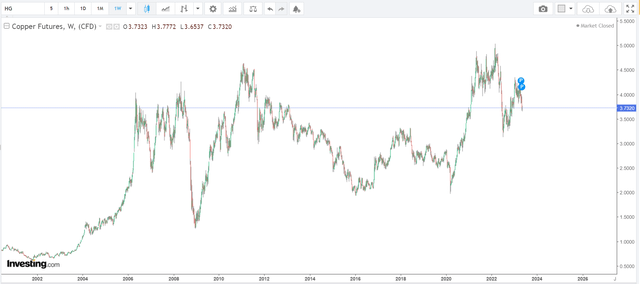 Investing.com, copper futures