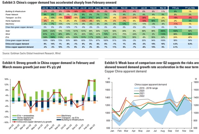 Goldman Sachs [May 1, 2023 - proprietary source]