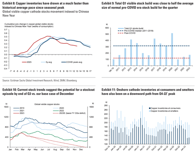 Goldman Sachs [May 1, 2023 - proprietary source]