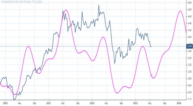 Fundstrat Global Advisors [May 19, 2023 - proprietary source]