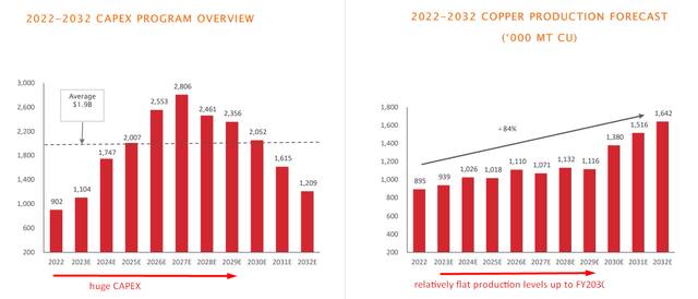 SCCO's Q1 FY2023 [author's notes]