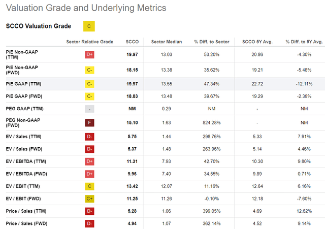 Seeking Alpha, SCCO's Valuation