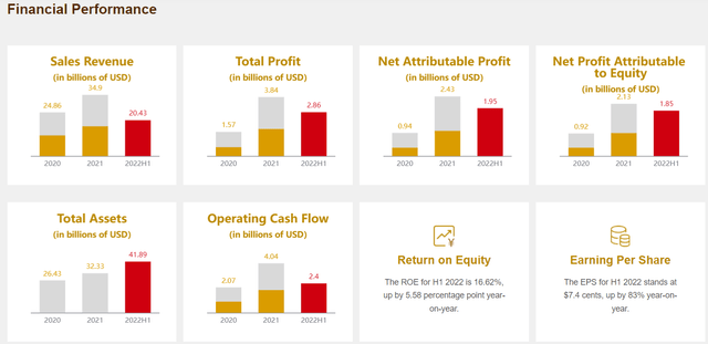 Zijin's 2H FY2023 financial snapshot, IR website