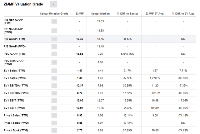 Seeking Alpha, ZIJMF's Valuation
