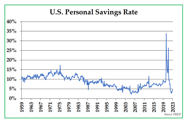 U.S. Personal Savings Rate