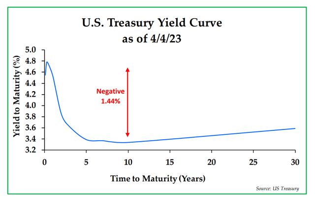 U.S. Treasury Yield Curve