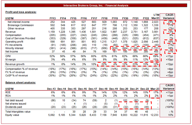 Financial performance