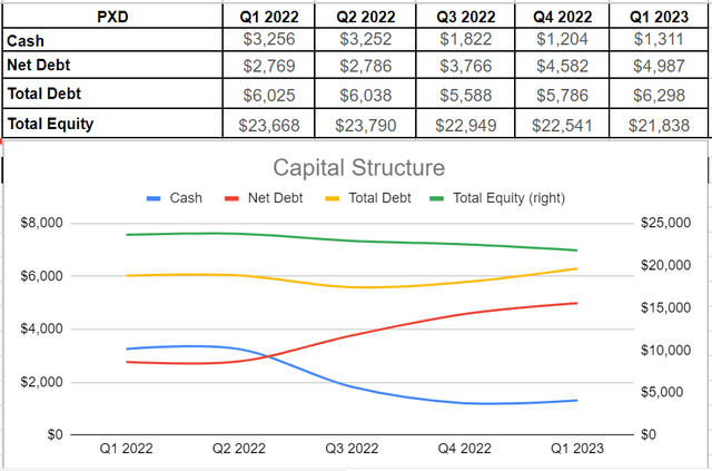 PXD’s capital structure (in millions)