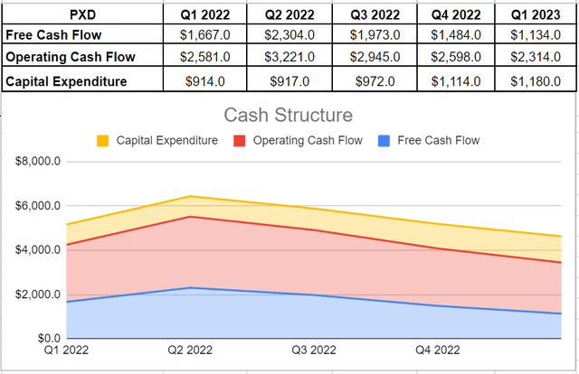 PXD’s cash structure (in millions)