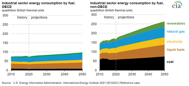 Industrial energy consumption by source in OECD vs. non-OECD countries