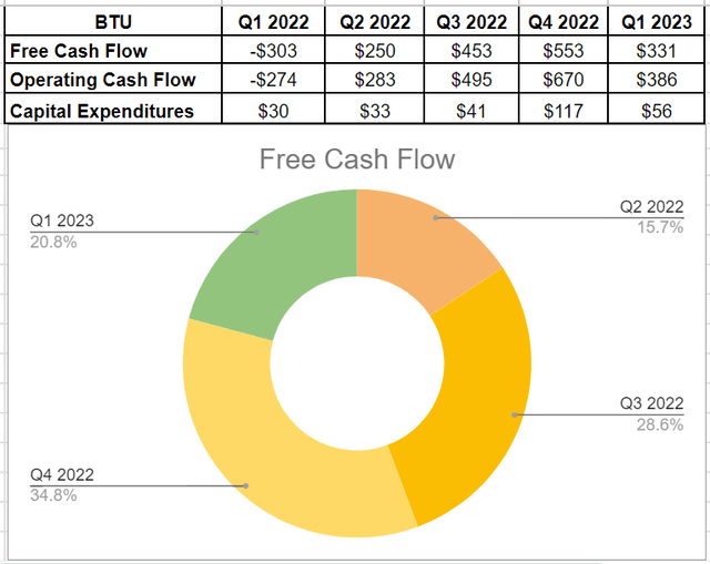 BTU's free cash flow