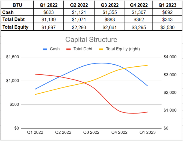 BTU's capital structure