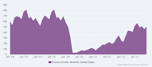 US air passenger arrivals