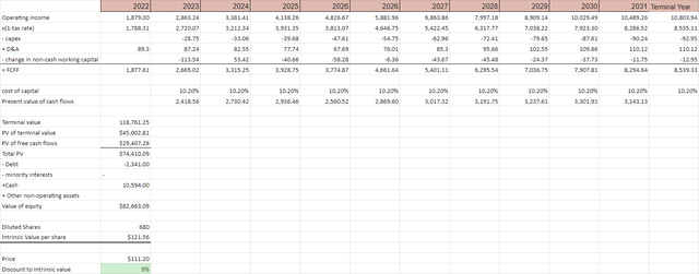 DCF valuation model of ABNB