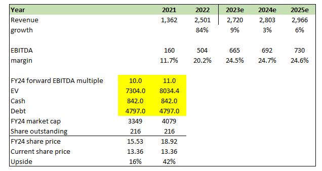 Valuation