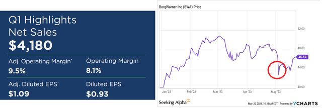 Source: Q1 2023 Results