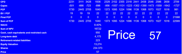 Source: My DCF Model