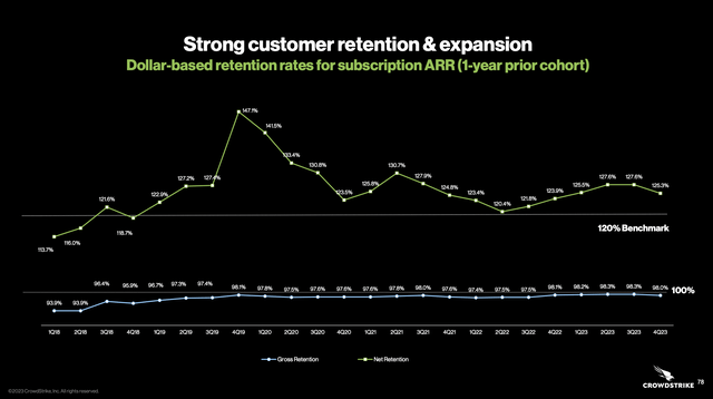 Graph showing CrowdStrike's gross retention and net retention over time.