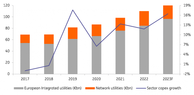 European Utilities Investment Development