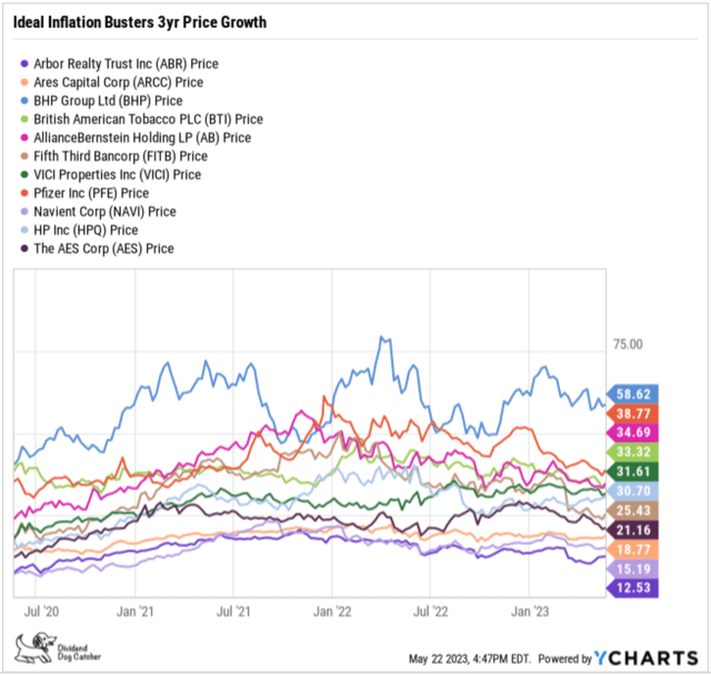 KBIB22 (10) Top11 Ideal Inflation Buster 3Yr Price Gains MAY23-24