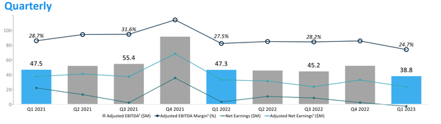 EBITDA Margins
